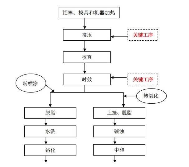 鋁型材加工流程詳解圖