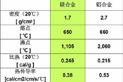 鎂合金與鋁合金密度比較