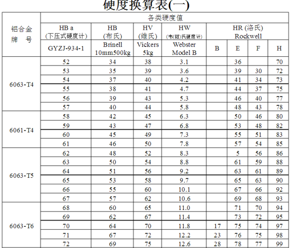 6063硬度強度標準表